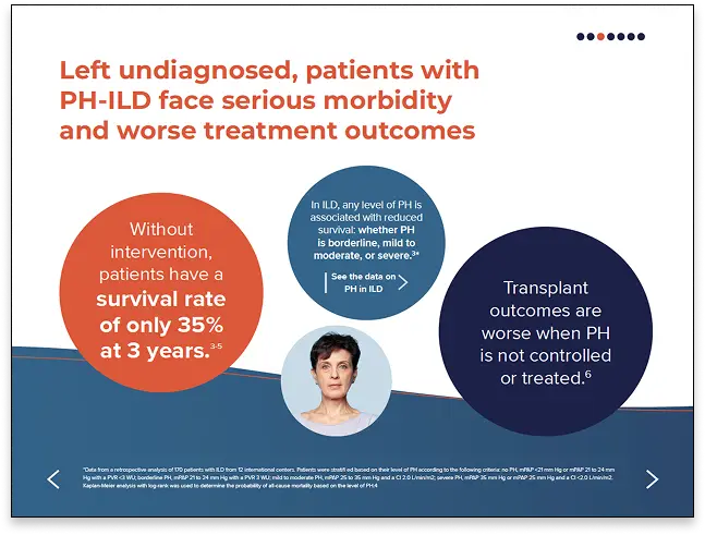 Infographic about PH-ILD shows poor outcomes: 35% three-year survival rate without intervention, all PH severity linked to reduced survival, and worse transplant outcomes if uncontrolled. Ideal for healthcare marketing or medtech marketing efforts. Photos included.